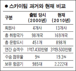 대한항공 주도 스카이팀 세계 최고 항공 동맹체로 도약