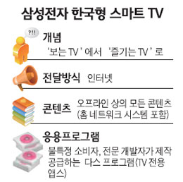 한국형 스마트TV로 시장 주도