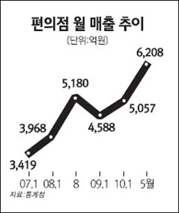 편의점 매출 夏夏好好… 월드컵·무더위로 4년째 두자릿수 신장