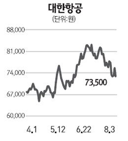 항공·여행주 수요악화 우려에 동반하락