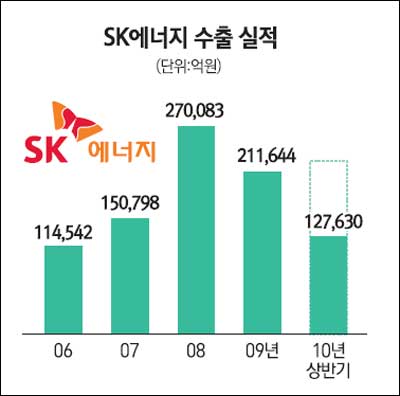 SK에너지 수출 대표기업 자리매김