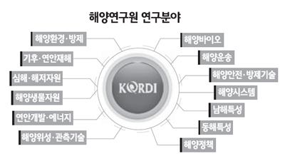한국해양연구원 동북아 해양기술 거점기관 도약