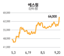 에스원·네오위즈게임즈등 실적주에 초점 맞춰라