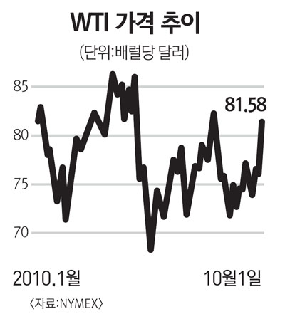 블룸버그통신 월가 설문조사 내년 유가 85弗까지 갈것