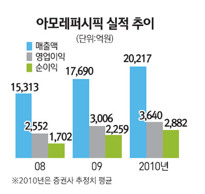 [에셋 플러스] 이달의 추천주 아모레퍼시픽