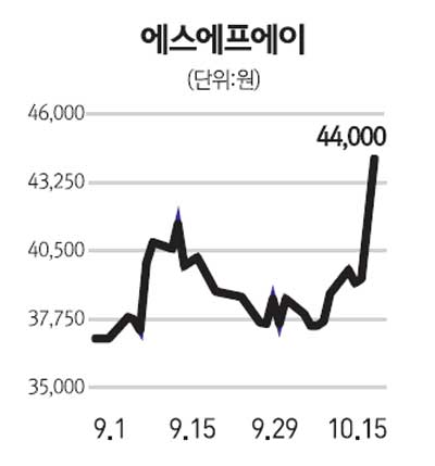 [전문가 추천주] 에스에프에이(056190)