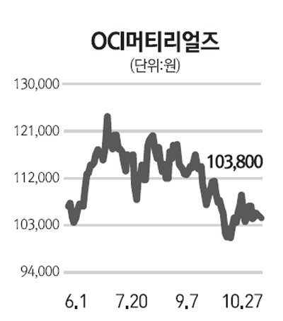 OCI머티리얼즈, 신공장 가동효과 본격화
