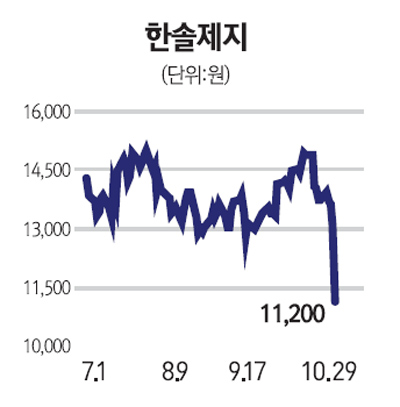 한솔그룹주 건설 워크아웃에 급락