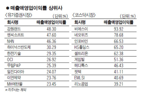 강원랜드, 영업이익률 48% 최고