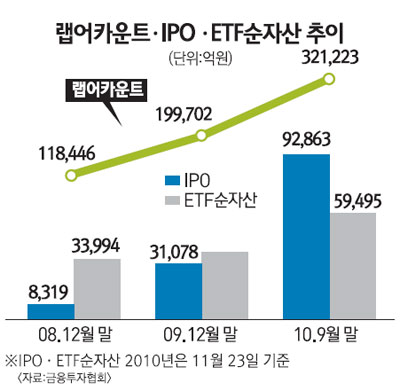 자산관리·IPO시장 등 쑥쑥…세계를 향해 힘찬 질주