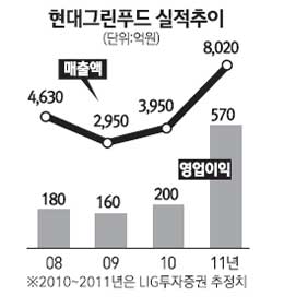 현대그린푸드, 합병뒤 영업가치 재평가