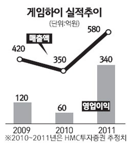 게임하이, 실적 개선 모멘텀