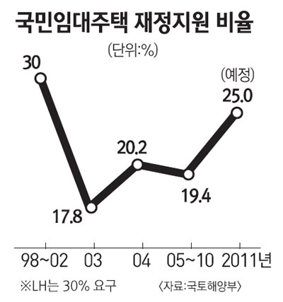 국민주택기금 재정부담 확대 검토