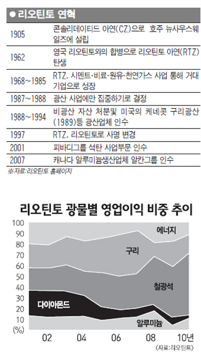 [글로벌 포커스] 리오틴토, M&A 등 공격경영 잰걸음