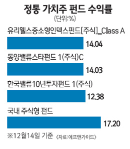 대형주場 지속… 정통 가치주 펀드 체면 구겨