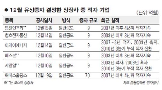 적자지속 상장사 유상증자 주의보