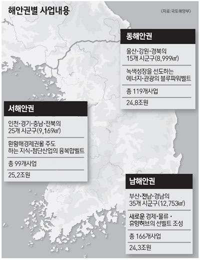 동·서해안 50조 투입 관광·산업벨트 만든다