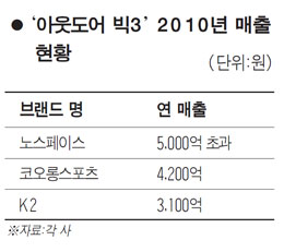 코오롱스포츠·K2 새해엔 우리도 매출 5,000억
