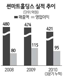 [상장예정기업 탐방] 내달 1일 코스닥 상장 썬마트홀딩스