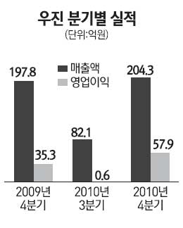 우진 어닝 서프라이즈