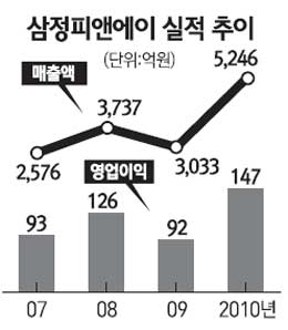 삼정피앤에이 올 매출 30% 늘린다