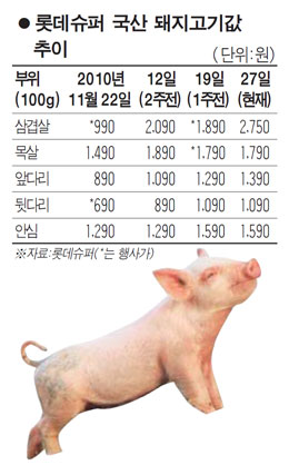 SSM도 국산 돼지고기 값 인상