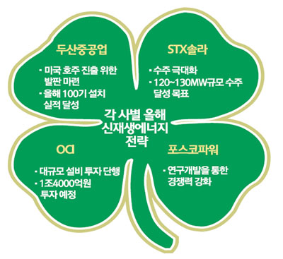 올 신재생에너지 전략 4社 4色