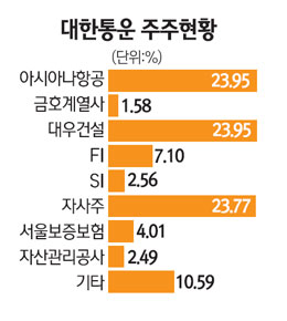 포스코·롯데·CJ 대한통운 잡자