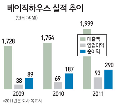 [에셋 플러스] 이달의 추천주 베이직하우스