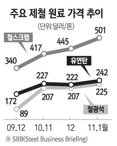 유연탄·철광석 값 10% 오르면 조강업종 1.5% 가격 상승요인