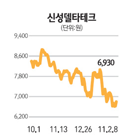 신성델타테크 올 영업익 70% 이상 증가