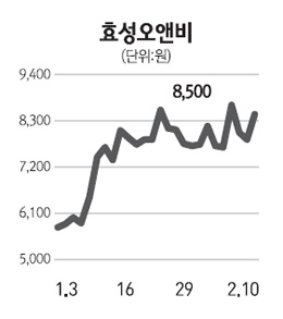 농산물값 치솟자 농업·비료주 들썩