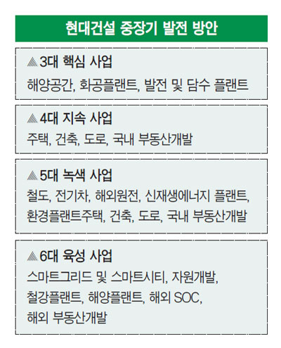 현대건설 인수로 사업구조 다각화 종합엔지니어링 선도기업 가속페달