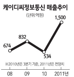 [네오스타즈] 케이디씨정보통신, 상반기 M&A 2건 추진