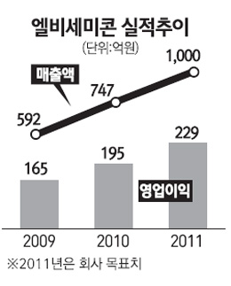 [네오스타즈] 엘비세미콘 올 매출 1000억 달성 무난