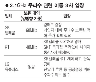 이통 3사, 주파수 싸고 난타전