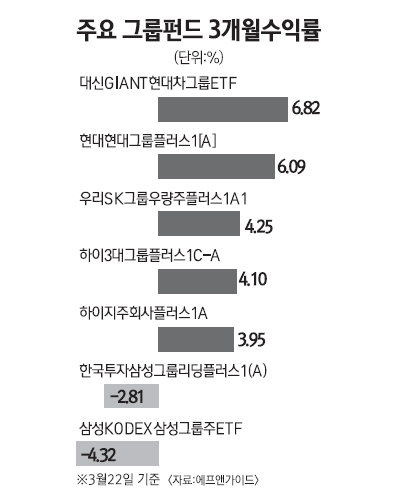 그룹주 펀드시장 판도 바뀌나