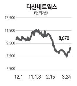 글로벌 라우터 업체 인수 긍정적 다산네트웍스 이틀째 강세