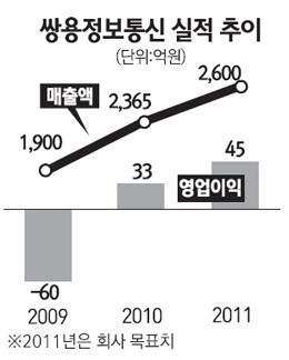 [네오스타즈] 쌍용정보통신 영업익 36% 늘듯