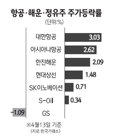 유가·금값등 일제히 약세… 항공·해운 明 정유·원자재 暗