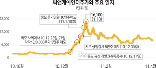 씨앤케이인터 내부자 거래 조사 착수