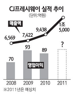 [네오스타즈] CJ프레시웨이 식자재유통 年20% 성장… 올 매출 1조5000억