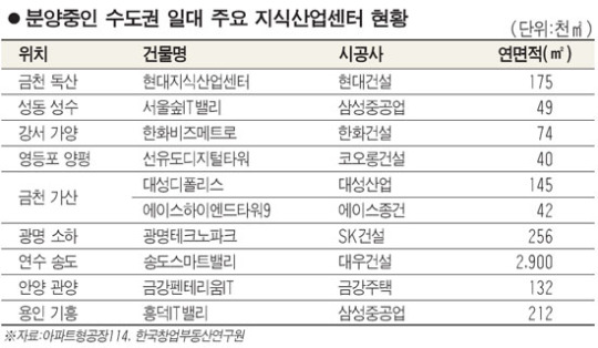 아파트형 공장 제2 전성기