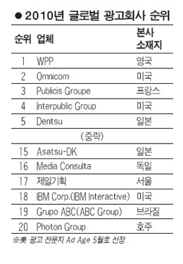 제일기획, 글로벌 17위 광고회사에
