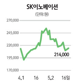 정유주 3인방 반등