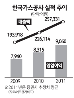 [서경스타즈IR] 한국가스공사, 북극권까지 노크… 자원개발 영토 넓힌다