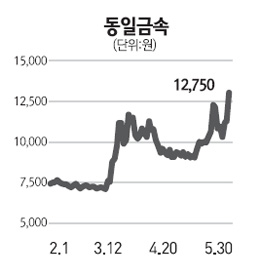 동일금속 등 굴삭기 부품업체 쾌재