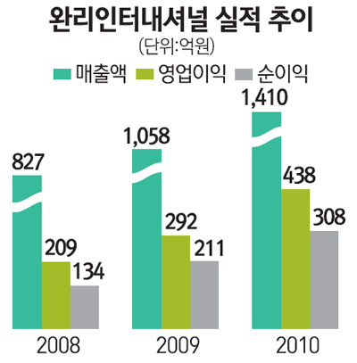[에셋 플러스] 이달의 IPO기업 완리인터내셔널홀딩스