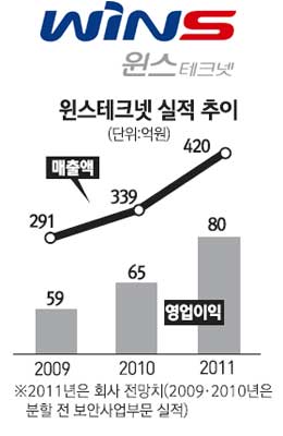 [네오스타즈] 윈스테크넷 보안 수주 확대로 올 큰폭 성장 가능