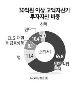 30억 이상 큰손들 투자자산 비중 들여다보니